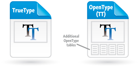 OpenType fonts  the font format and its usage